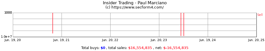 Insider Trading Transactions for Paul Marciano