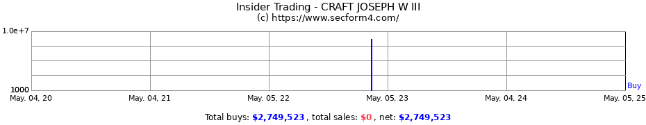 Insider Trading Transactions for CRAFT JOSEPH W III