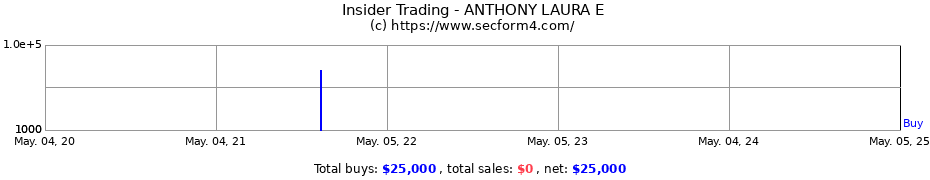 Insider Trading Transactions for ANTHONY LAURA E