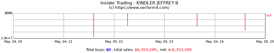 Insider Trading Transactions for KINDLER JEFFREY B