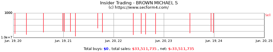 Insider Trading Transactions for BROWN MICHAEL S