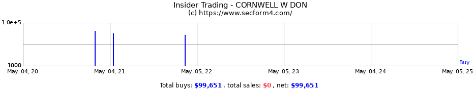 Insider Trading Transactions for CORNWELL W DON