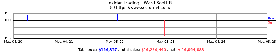 Insider Trading Transactions for Ward Scott R.