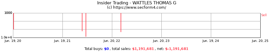 Insider Trading Transactions for WATTLES THOMAS G