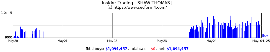 Insider Trading Transactions for SHAW THOMAS J