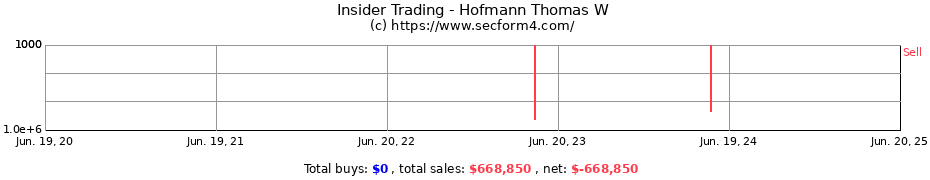 Insider Trading Transactions for Hofmann Thomas W