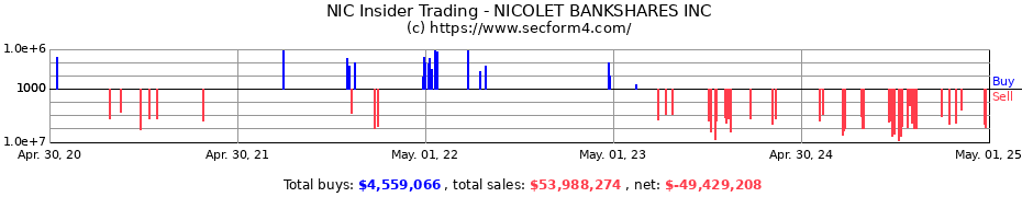 Insider Trading Transactions for NICOLET BANKSHARES INC