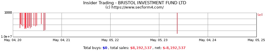 Insider Trading Transactions for Bristol Investment Fund, Ltd.