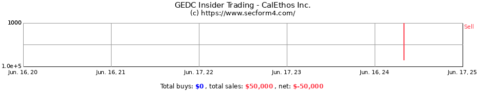 Insider Trading Transactions for CalEthos Inc.