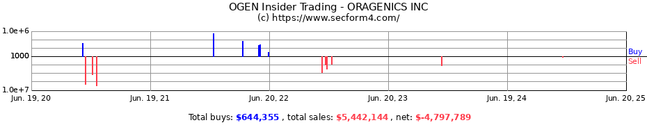 Insider Trading Transactions for ORAGENICS INC