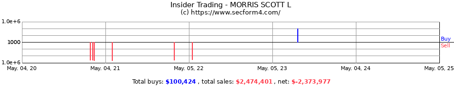 Insider Trading Transactions for MORRIS SCOTT L