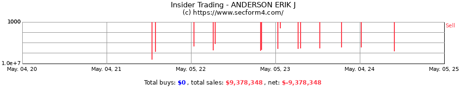 Insider Trading Transactions for ANDERSON ERIK J