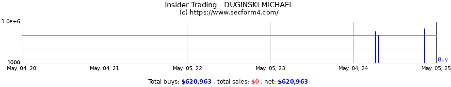 Insider Trading Transactions for DUGINSKI MICHAEL