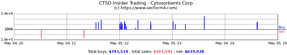 Insider Trading Transactions for Cytosorbents Corp