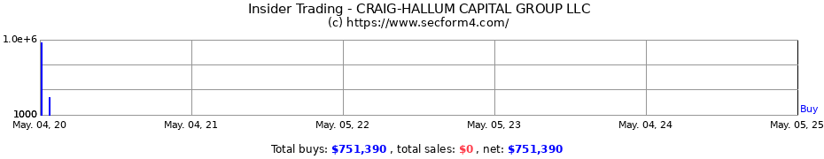 Insider Trading Transactions for CRAIG-HALLUM CAPITAL GROUP LLC