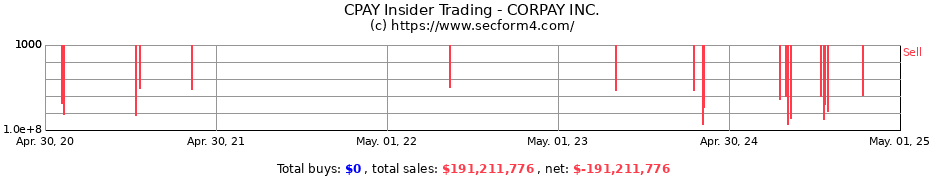 Insider Trading Transactions for CORPAY INC.