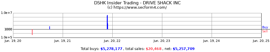 Insider Trading Transactions for DRIVE SHACK INC