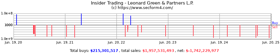 Insider Trading Transactions for Leonard Green & Partners L.P.