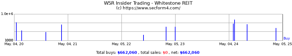 Insider Trading Transactions for Whitestone REIT