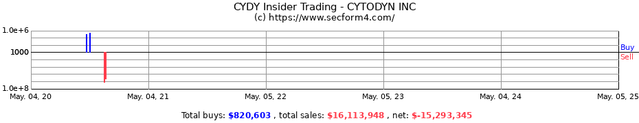 Insider Trading Transactions for CytoDyn Inc.