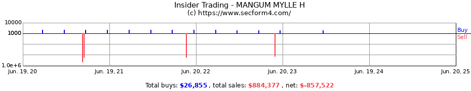 Insider Trading Transactions for MANGUM MYLLE H