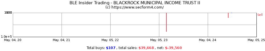 Insider Trading Transactions for BLACKROCK MUNICIPAL INCOME TRUST II