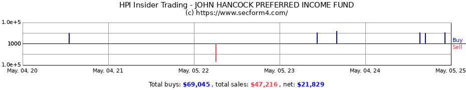 Insider Trading Transactions for JOHN HANCOCK PREFERRED INCOME FUND