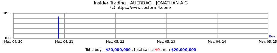 Insider Trading Transactions for AUERBACH JONATHAN A G