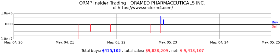 Insider Trading Transactions for ORAMED PHARMACEUTICALS INC.