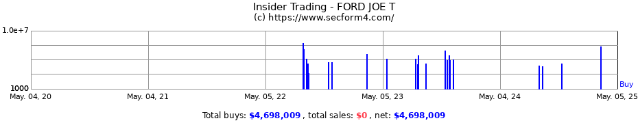 Insider Trading Transactions for FORD JOE T
