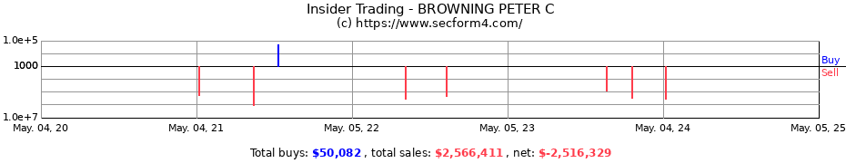 Insider Trading Transactions for BROWNING PETER C