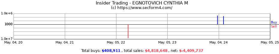 Insider Trading Transactions for EGNOTOVICH CYNTHIA M