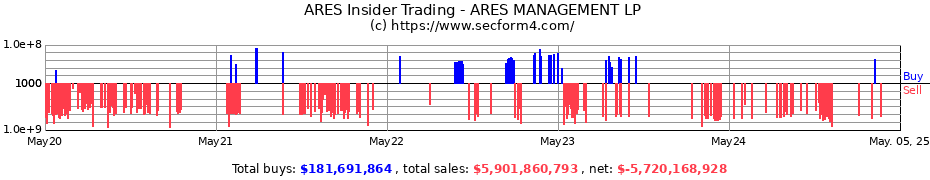 Insider Trading Transactions for Ares Management Corp