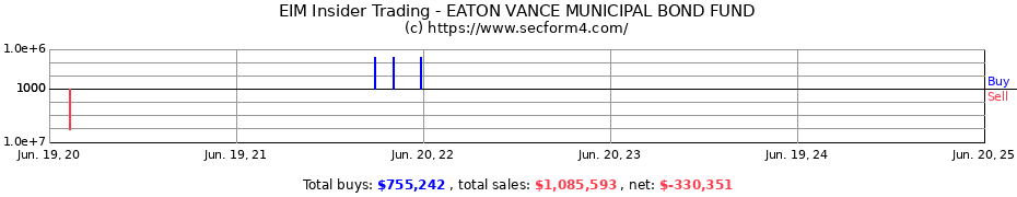 Insider Trading Transactions for EATON VANCE MUNICIPAL BOND FUND