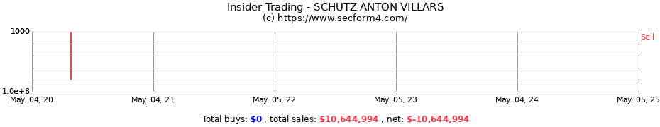 Insider Trading Transactions for SCHUTZ ANTON VILLARS