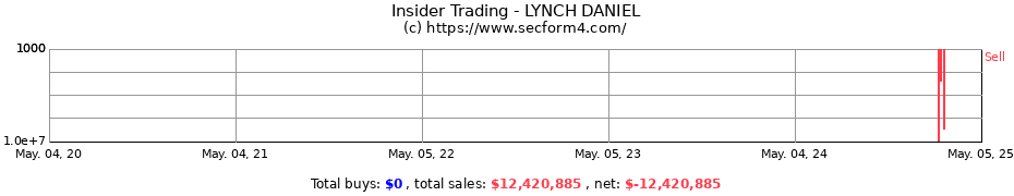Insider Trading Transactions for LYNCH DANIEL