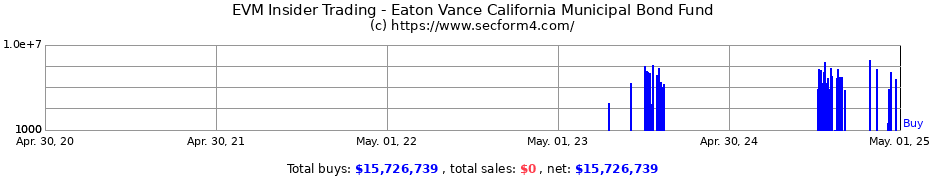 Insider Trading Transactions for Eaton Vance California Municipal Bond Fund