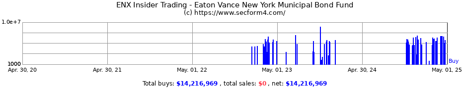 Insider Trading Transactions for Eaton Vance New York Municipal Bond Fund