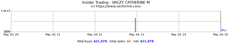 Insider Trading Transactions for VACZY CATHERINE M