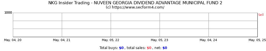 Insider Trading Transactions for NUVEEN GEORGIA QUALITY MUNICIPAL INCOME FUND