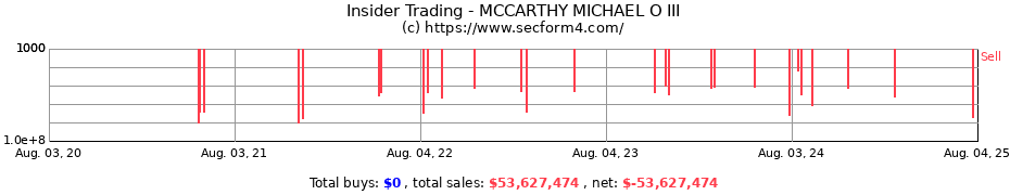 Insider Trading Transactions for MCCARTHY MICHAEL O III