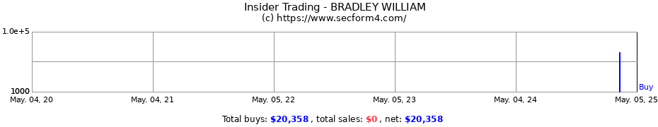 Insider Trading Transactions for BRADLEY WILLIAM