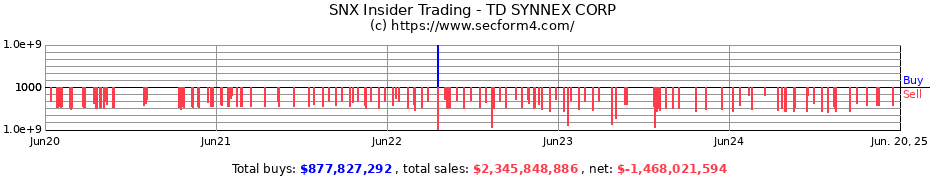 Insider Trading Transactions for TD SYNNEX CORP