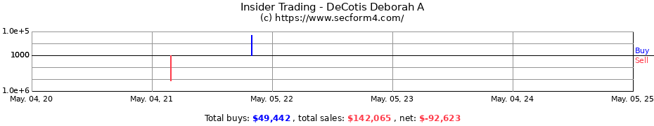 Insider Trading Transactions for DeCotis Deborah A