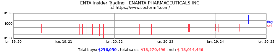 Insider Trading Transactions for ENANTA PHARMACEUTICALS INC