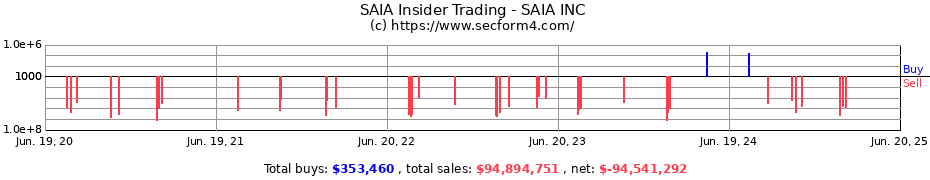 Insider Trading Transactions for SAIA INC