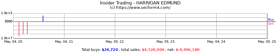 Insider Trading Transactions for HARRIGAN EDMUND
