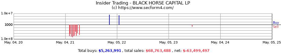 Insider Trading Transactions for BLACK HORSE CAPITAL LP