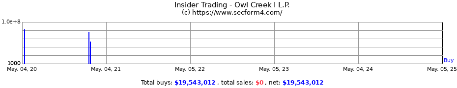 Insider Trading Transactions for Owl Creek I L.P.