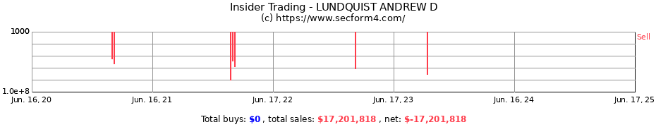 Insider Trading Transactions for LUNDQUIST ANDREW D